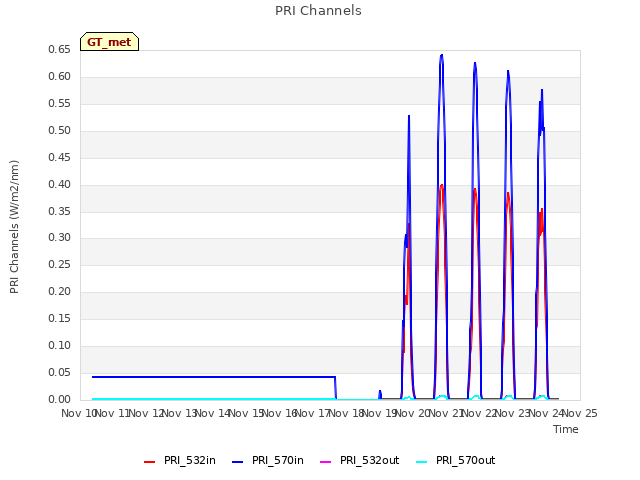 plot of PRI Channels