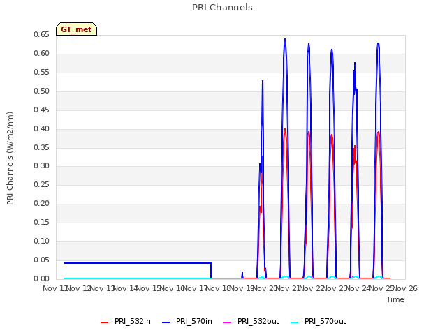 plot of PRI Channels