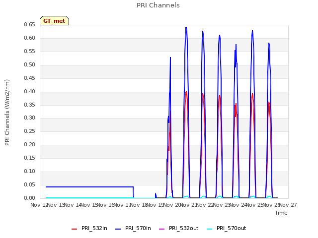 plot of PRI Channels