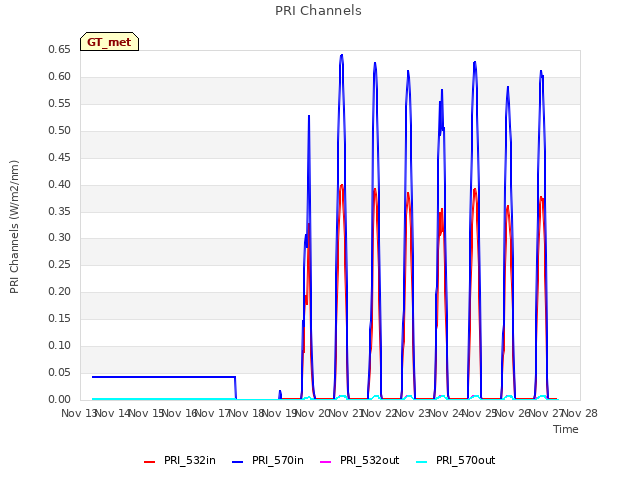 plot of PRI Channels