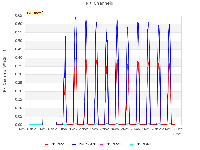 plot of PRI Channels