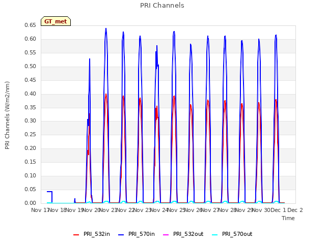 plot of PRI Channels