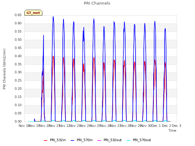 plot of PRI Channels