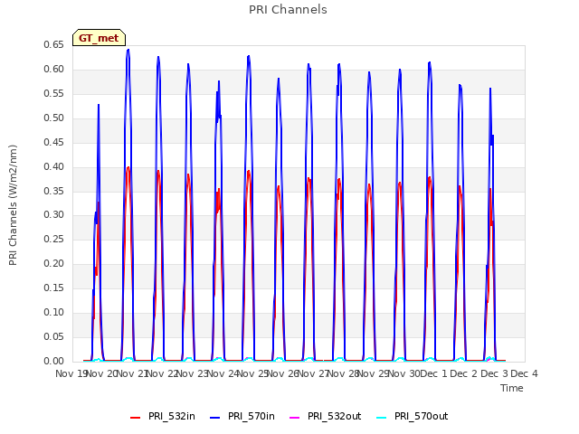 plot of PRI Channels