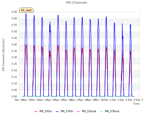 plot of PRI Channels