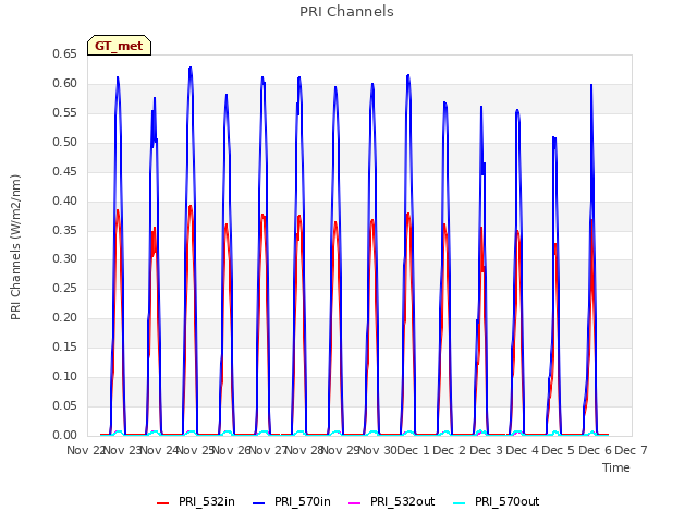 plot of PRI Channels