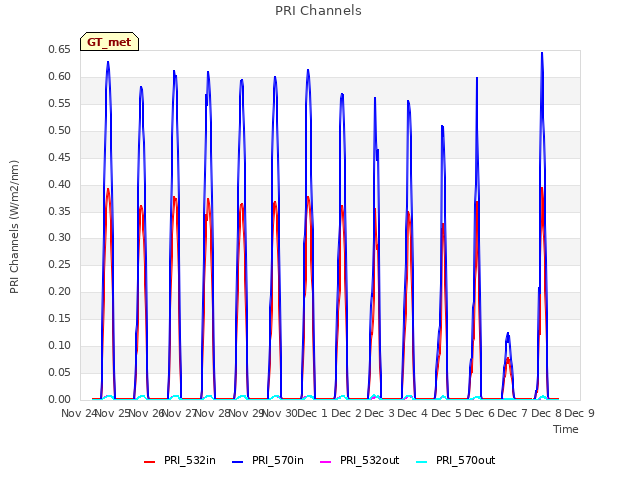 plot of PRI Channels