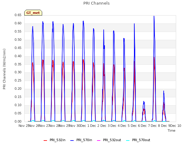 plot of PRI Channels