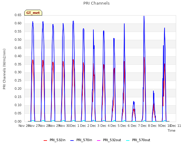 plot of PRI Channels