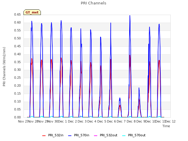 plot of PRI Channels