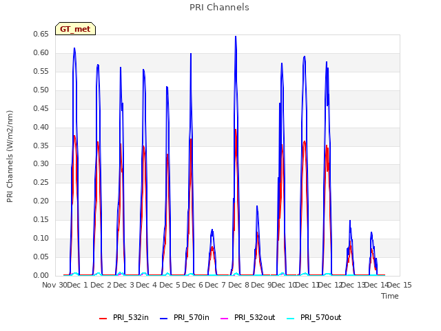 plot of PRI Channels