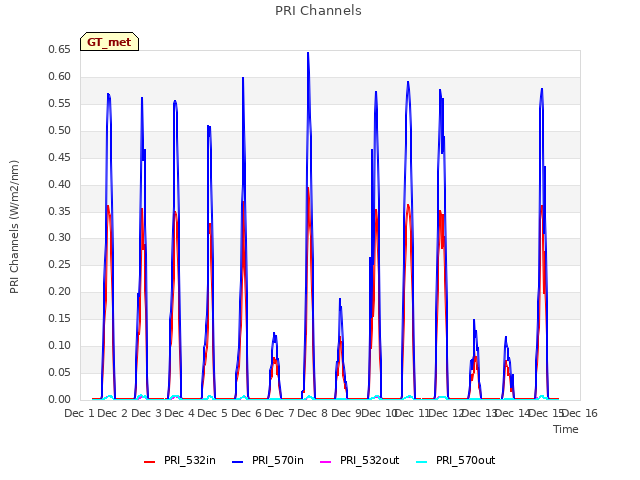 plot of PRI Channels