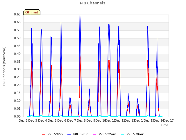 plot of PRI Channels