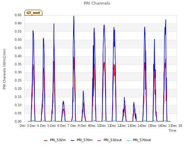 plot of PRI Channels