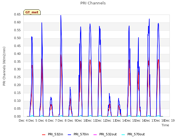 plot of PRI Channels