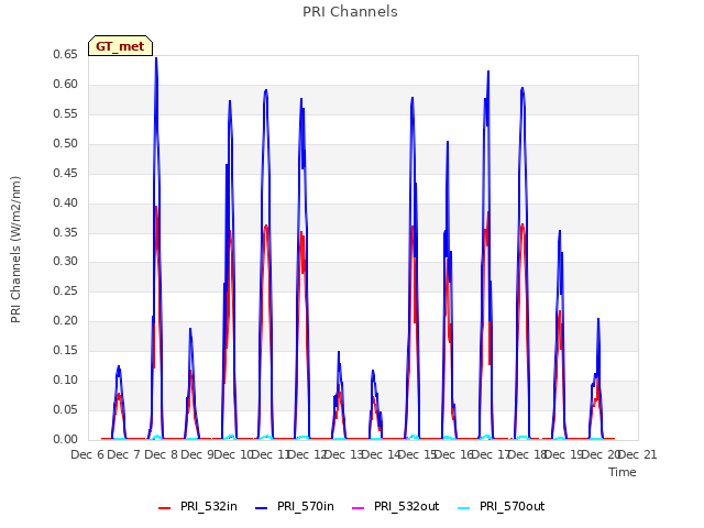 plot of PRI Channels