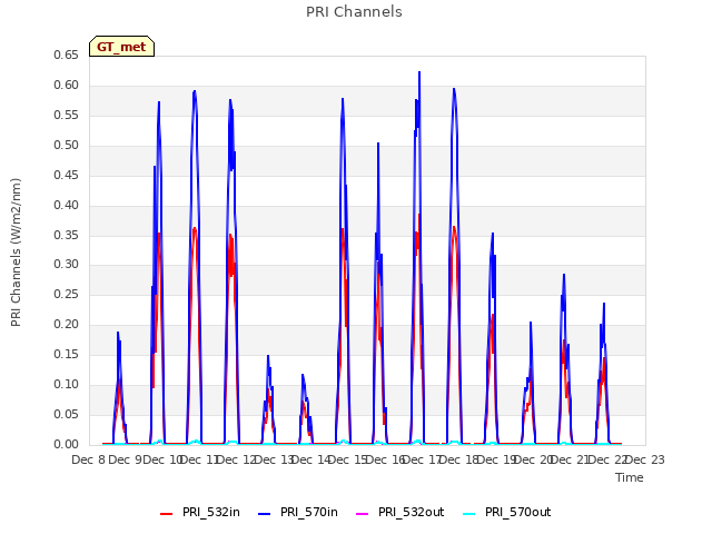 plot of PRI Channels