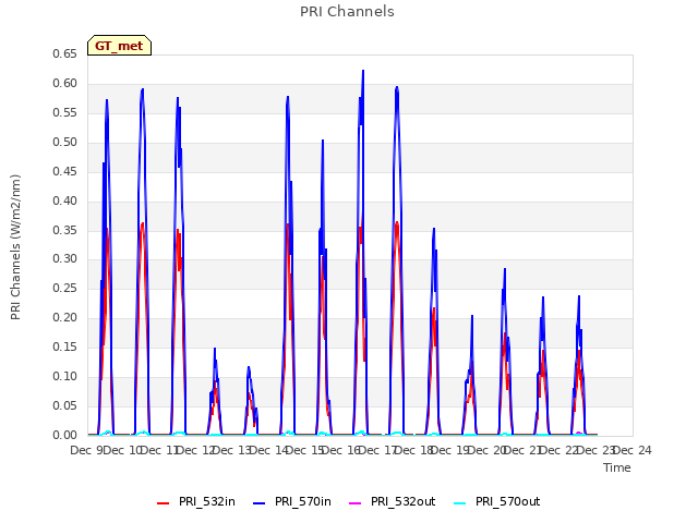 plot of PRI Channels