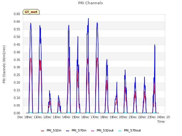 plot of PRI Channels