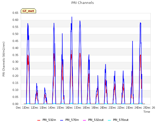 plot of PRI Channels