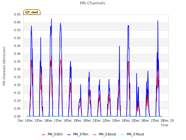 plot of PRI Channels