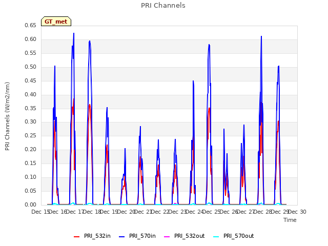 plot of PRI Channels