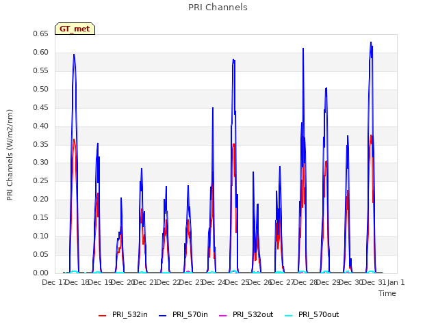 plot of PRI Channels