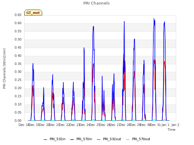 plot of PRI Channels