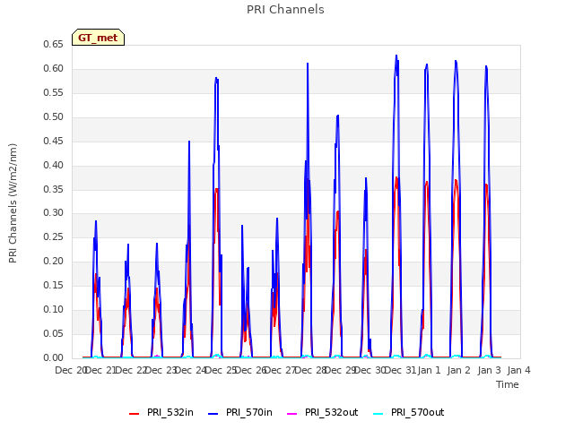 plot of PRI Channels