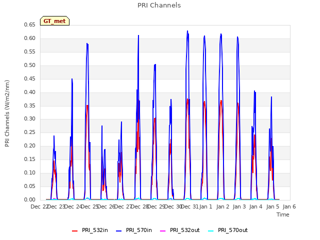 plot of PRI Channels