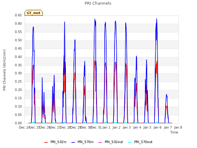 plot of PRI Channels