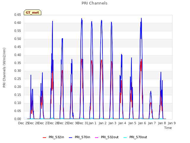 plot of PRI Channels