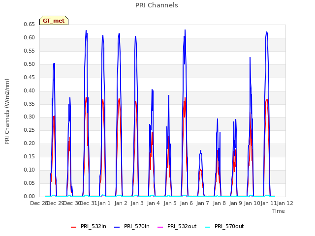 plot of PRI Channels