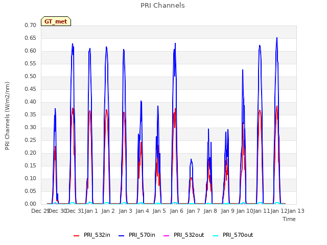 plot of PRI Channels