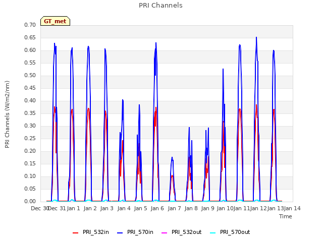 plot of PRI Channels
