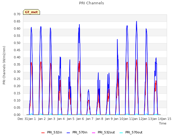 plot of PRI Channels