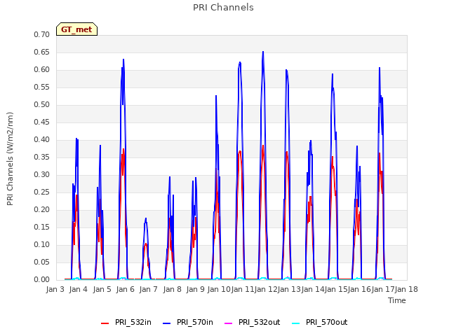 plot of PRI Channels