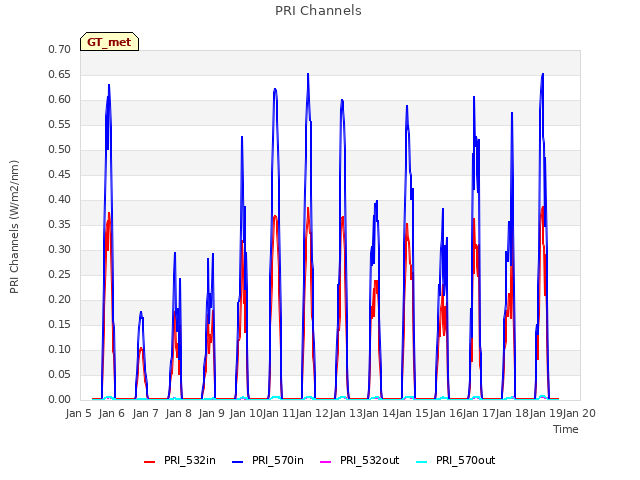 plot of PRI Channels