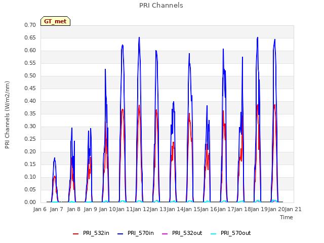 plot of PRI Channels