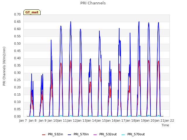 plot of PRI Channels