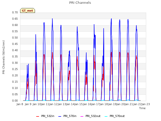 plot of PRI Channels