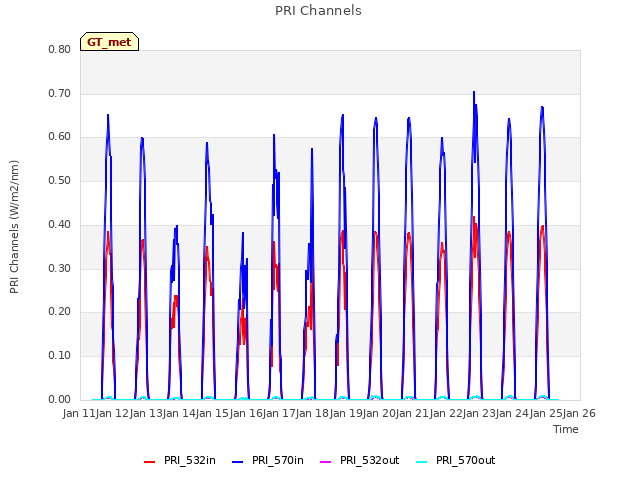 plot of PRI Channels