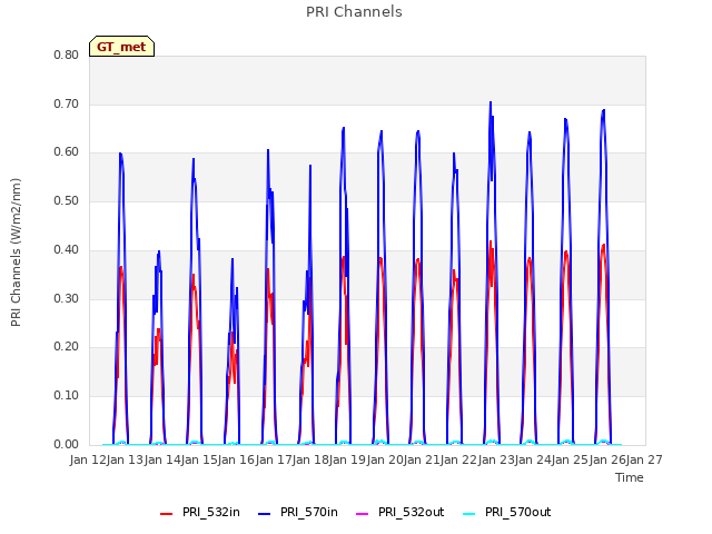 plot of PRI Channels