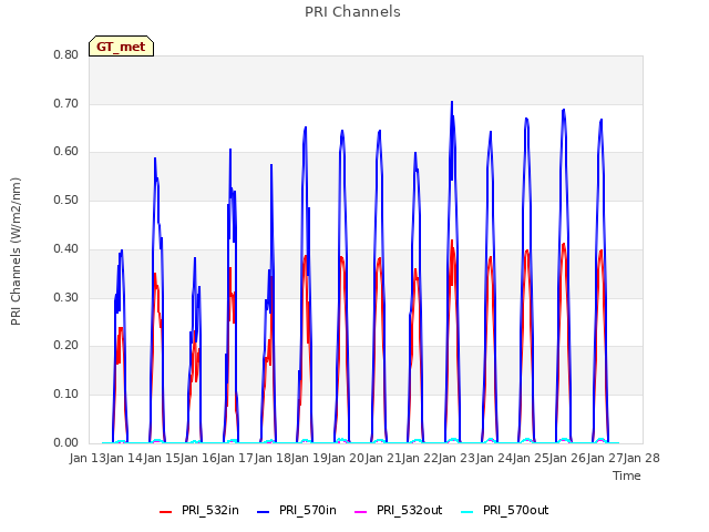 plot of PRI Channels