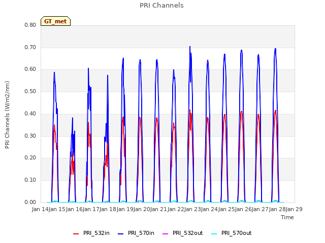 plot of PRI Channels