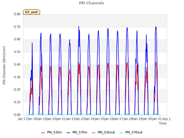 plot of PRI Channels