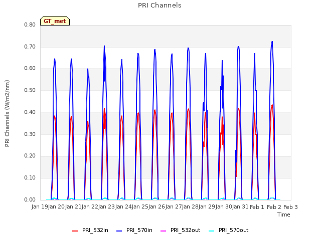 plot of PRI Channels