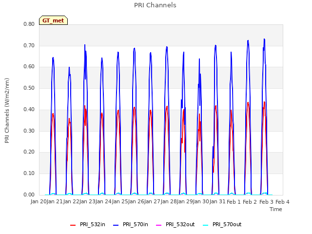 plot of PRI Channels