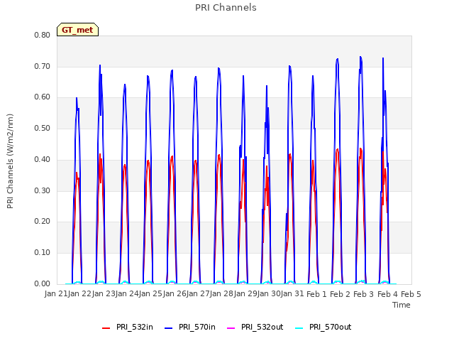 plot of PRI Channels