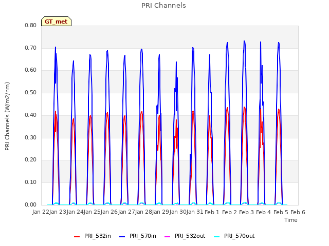 plot of PRI Channels